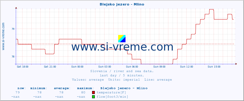  :: Blejsko jezero - Mlino :: temperature | flow | height :: last day / 5 minutes.