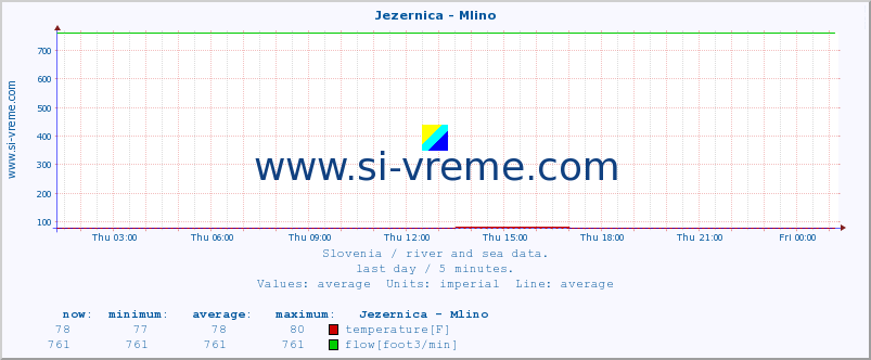  :: Jezernica - Mlino :: temperature | flow | height :: last day / 5 minutes.