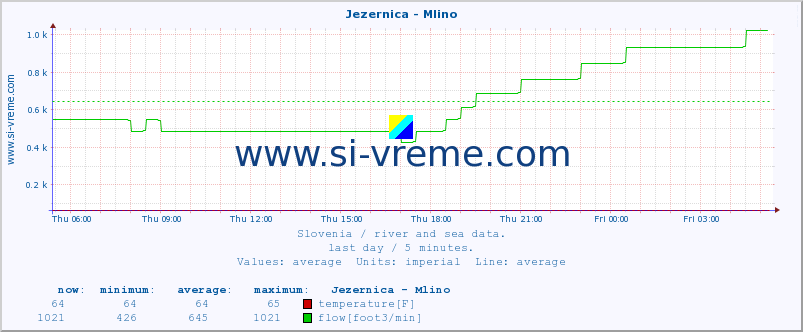  :: Jezernica - Mlino :: temperature | flow | height :: last day / 5 minutes.