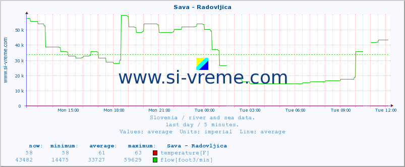  :: Sava - Radovljica :: temperature | flow | height :: last day / 5 minutes.