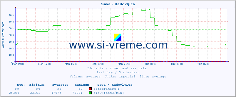  :: Sava - Radovljica :: temperature | flow | height :: last day / 5 minutes.