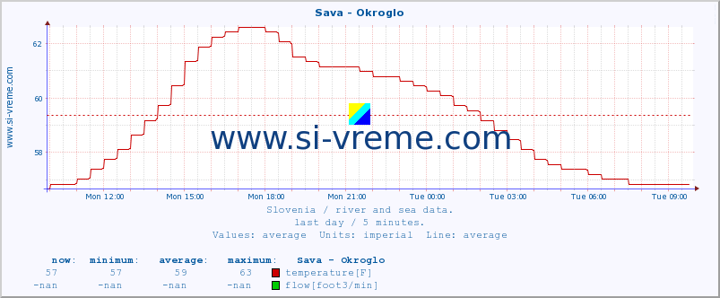  :: Sava - Okroglo :: temperature | flow | height :: last day / 5 minutes.