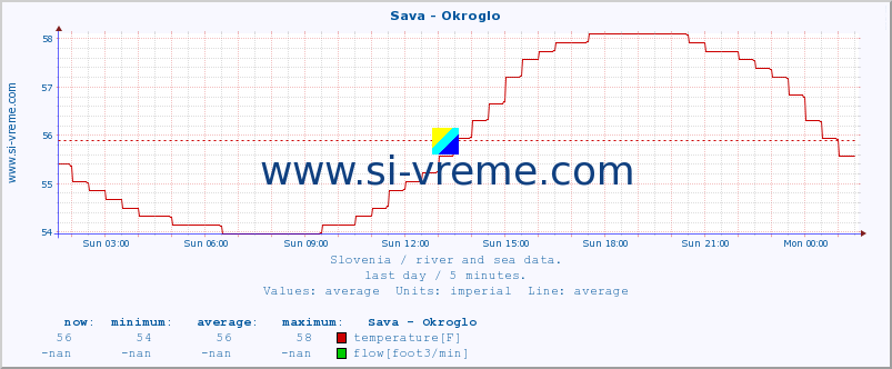  :: Sava - Okroglo :: temperature | flow | height :: last day / 5 minutes.