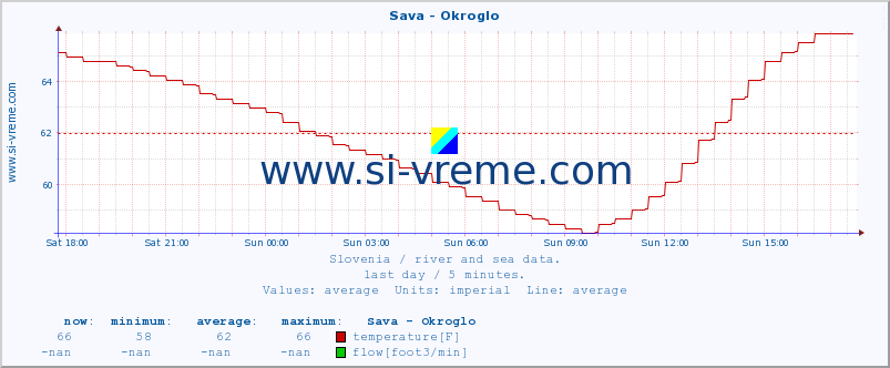  :: Sava - Okroglo :: temperature | flow | height :: last day / 5 minutes.