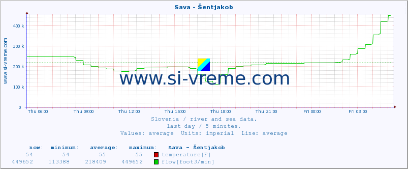  :: Sava - Šentjakob :: temperature | flow | height :: last day / 5 minutes.