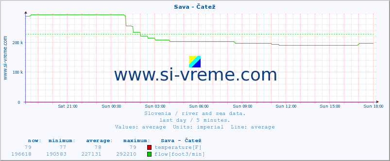  :: Sava - Čatež :: temperature | flow | height :: last day / 5 minutes.