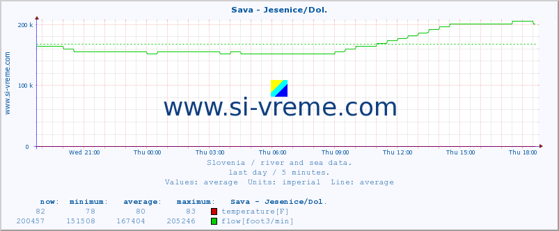  :: Sava - Jesenice/Dol. :: temperature | flow | height :: last day / 5 minutes.