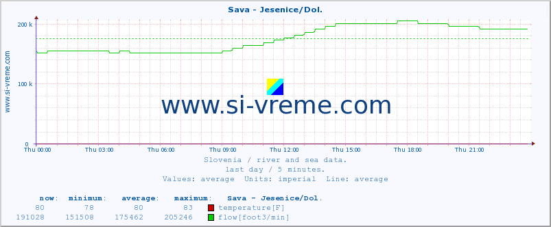  :: Sava - Jesenice/Dol. :: temperature | flow | height :: last day / 5 minutes.