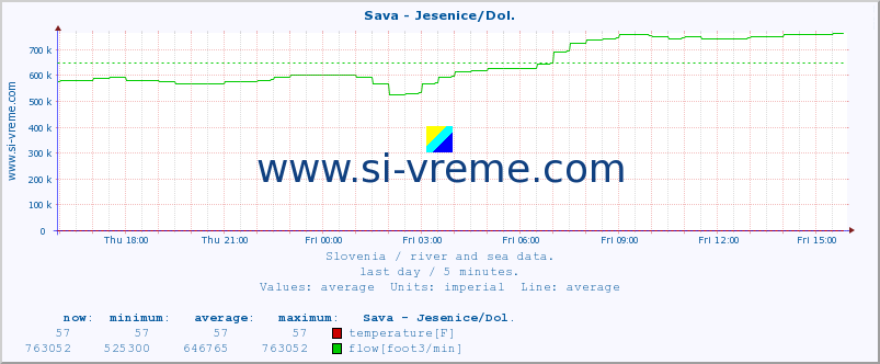  :: Sava - Jesenice/Dol. :: temperature | flow | height :: last day / 5 minutes.