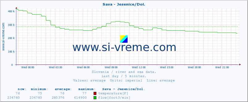  :: Sava - Jesenice/Dol. :: temperature | flow | height :: last day / 5 minutes.