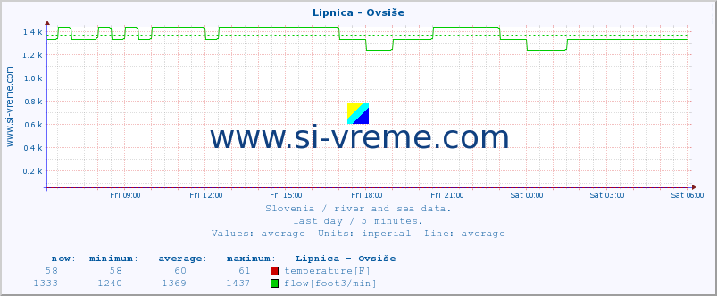  :: Lipnica - Ovsiše :: temperature | flow | height :: last day / 5 minutes.