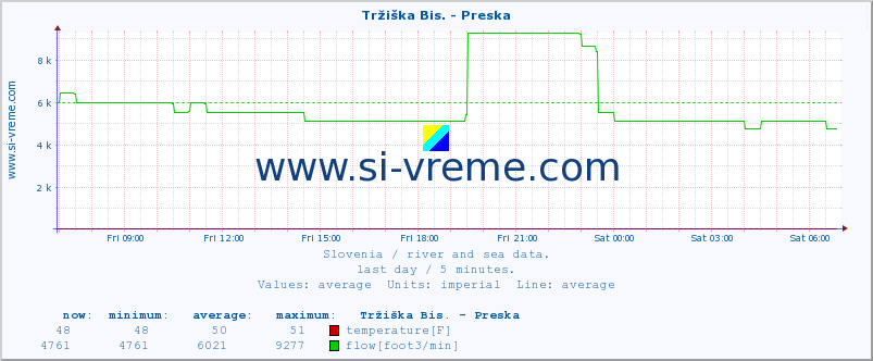  :: Tržiška Bis. - Preska :: temperature | flow | height :: last day / 5 minutes.