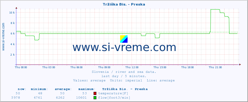  :: Tržiška Bis. - Preska :: temperature | flow | height :: last day / 5 minutes.