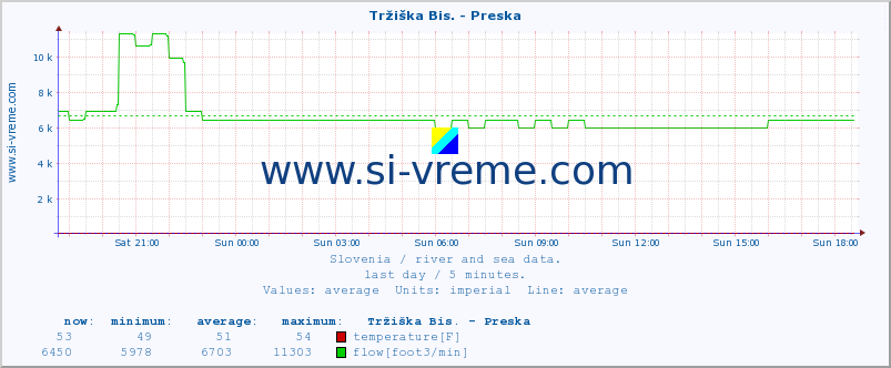  :: Tržiška Bis. - Preska :: temperature | flow | height :: last day / 5 minutes.