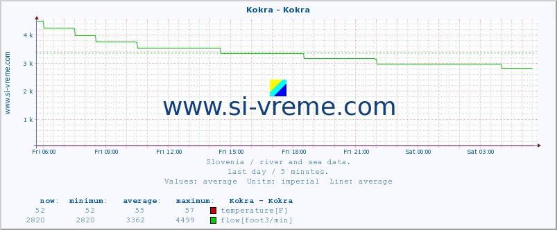  :: Kokra - Kokra :: temperature | flow | height :: last day / 5 minutes.