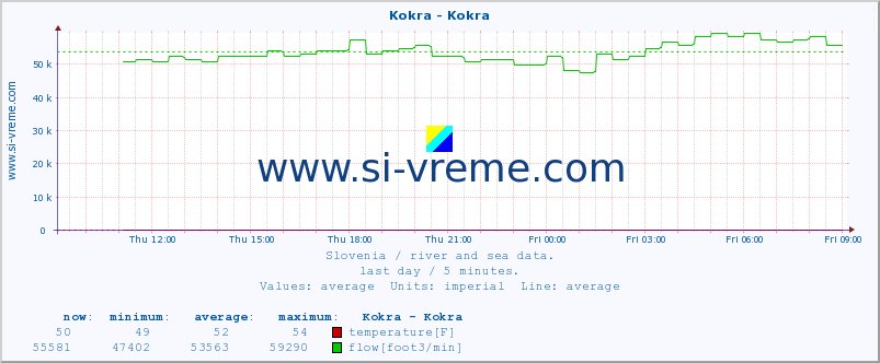  :: Kokra - Kokra :: temperature | flow | height :: last day / 5 minutes.