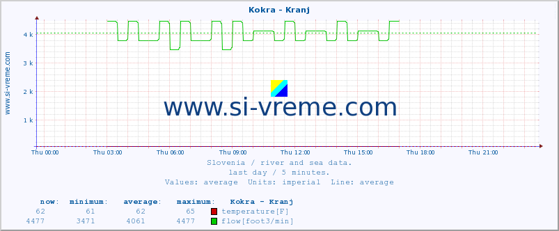  :: Kokra - Kranj :: temperature | flow | height :: last day / 5 minutes.