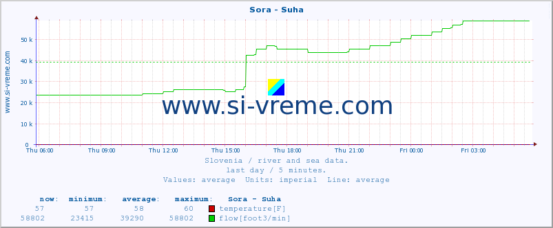  :: Sora - Suha :: temperature | flow | height :: last day / 5 minutes.