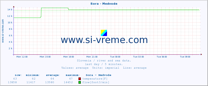  :: Sora - Medvode :: temperature | flow | height :: last day / 5 minutes.