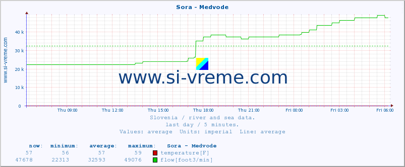  :: Sora - Medvode :: temperature | flow | height :: last day / 5 minutes.