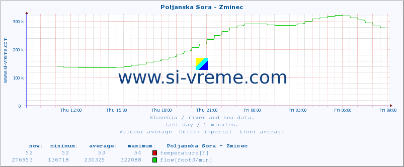  :: Poljanska Sora - Zminec :: temperature | flow | height :: last day / 5 minutes.