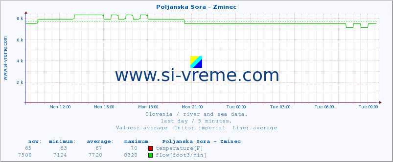  :: Poljanska Sora - Zminec :: temperature | flow | height :: last day / 5 minutes.