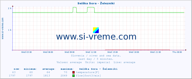  :: Selška Sora - Železniki :: temperature | flow | height :: last day / 5 minutes.