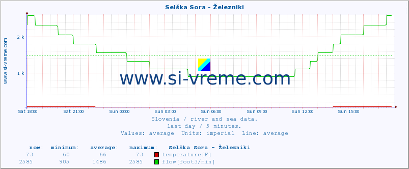  :: Selška Sora - Železniki :: temperature | flow | height :: last day / 5 minutes.