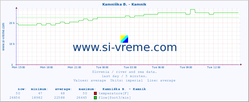  :: Kamniška B. - Kamnik :: temperature | flow | height :: last day / 5 minutes.