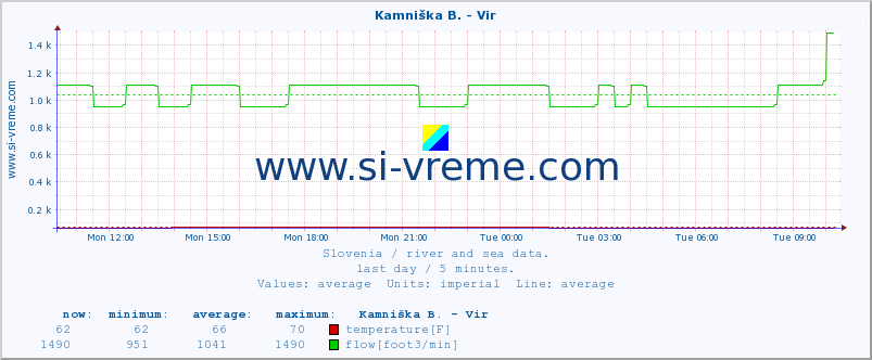  :: Kamniška B. - Vir :: temperature | flow | height :: last day / 5 minutes.