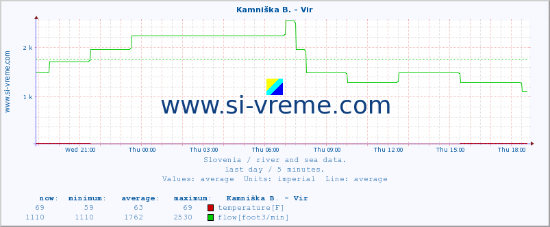  :: Kamniška B. - Vir :: temperature | flow | height :: last day / 5 minutes.