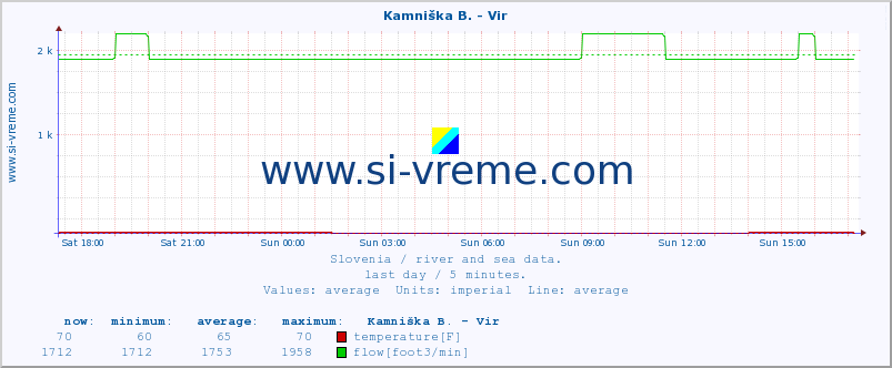  :: Kamniška B. - Vir :: temperature | flow | height :: last day / 5 minutes.