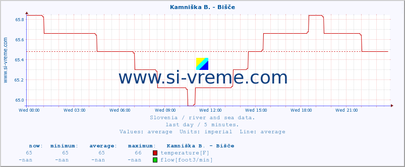  :: Kamniška B. - Bišče :: temperature | flow | height :: last day / 5 minutes.