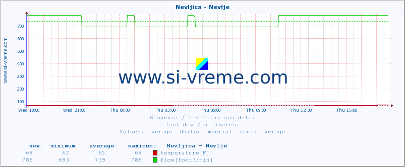  :: Nevljica - Nevlje :: temperature | flow | height :: last day / 5 minutes.