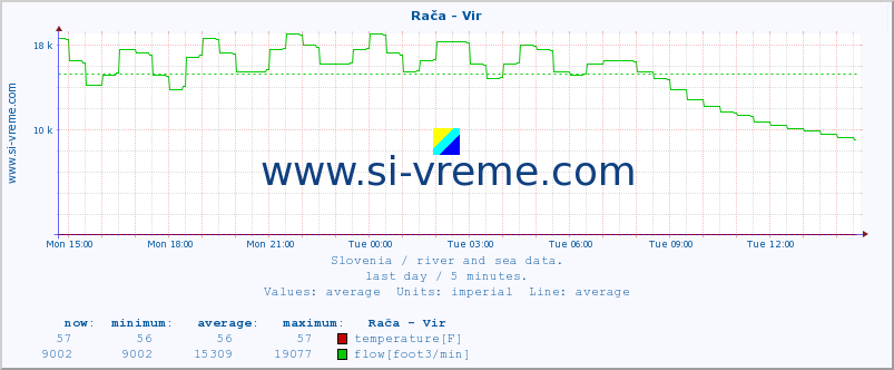  :: Rača - Vir :: temperature | flow | height :: last day / 5 minutes.