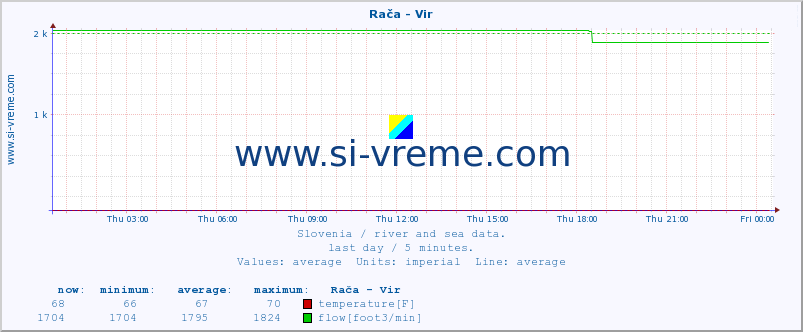  :: Rača - Vir :: temperature | flow | height :: last day / 5 minutes.