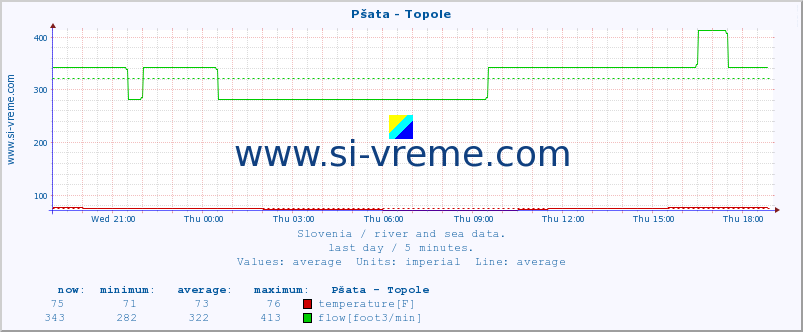  :: Pšata - Topole :: temperature | flow | height :: last day / 5 minutes.