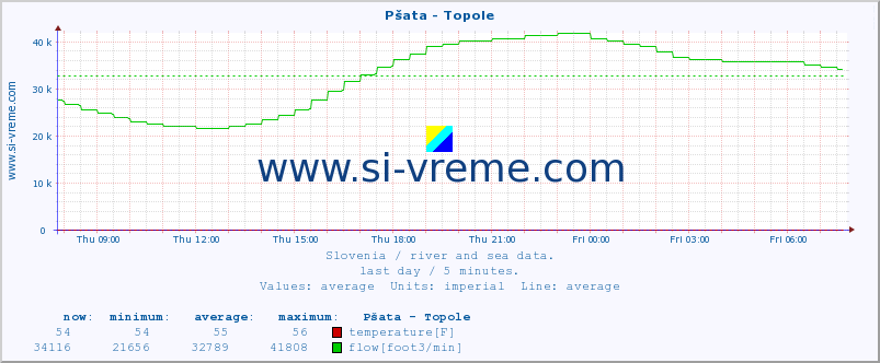  :: Pšata - Topole :: temperature | flow | height :: last day / 5 minutes.