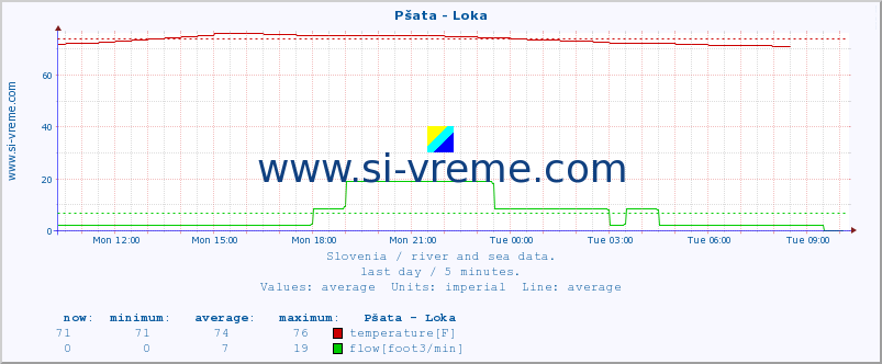  :: Pšata - Loka :: temperature | flow | height :: last day / 5 minutes.