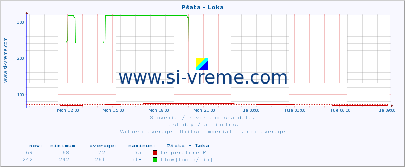  :: Pšata - Loka :: temperature | flow | height :: last day / 5 minutes.