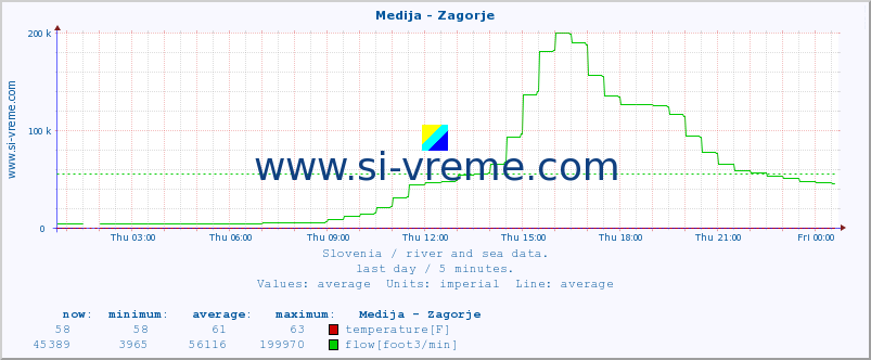  :: Medija - Zagorje :: temperature | flow | height :: last day / 5 minutes.