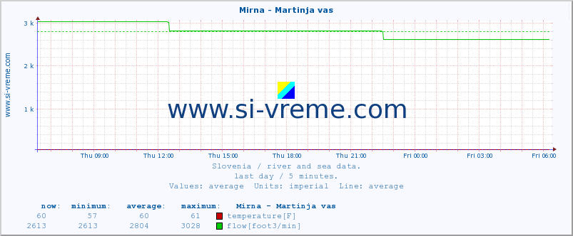  :: Mirna - Martinja vas :: temperature | flow | height :: last day / 5 minutes.