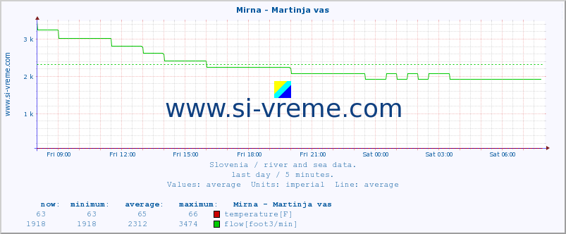  :: Mirna - Martinja vas :: temperature | flow | height :: last day / 5 minutes.