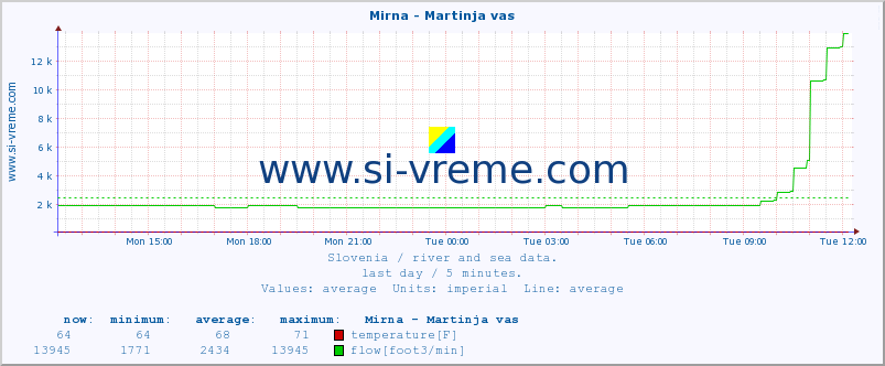  :: Mirna - Martinja vas :: temperature | flow | height :: last day / 5 minutes.