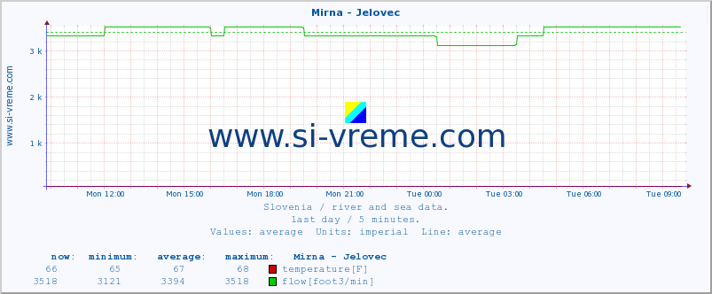  :: Mirna - Jelovec :: temperature | flow | height :: last day / 5 minutes.