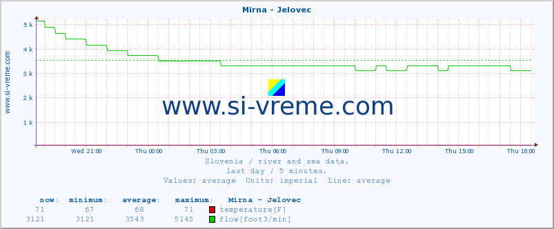  :: Mirna - Jelovec :: temperature | flow | height :: last day / 5 minutes.