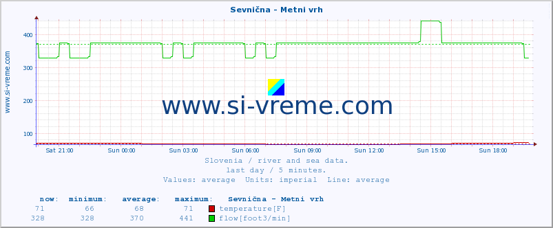  :: Sevnična - Metni vrh :: temperature | flow | height :: last day / 5 minutes.