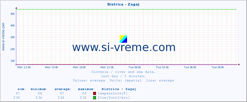  :: Bistrica - Zagaj :: temperature | flow | height :: last day / 5 minutes.