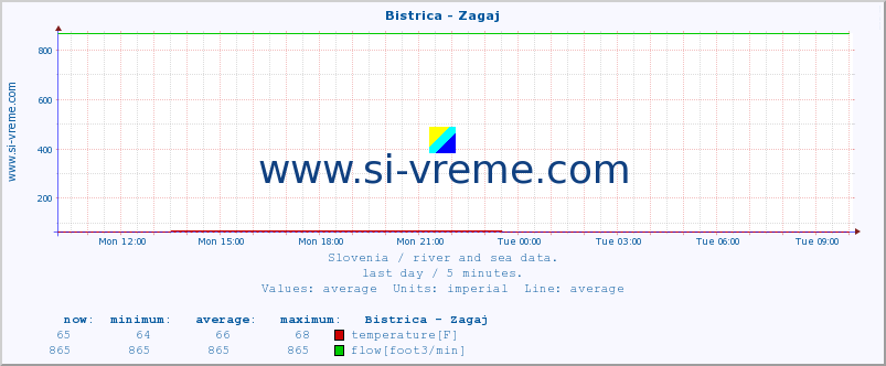  :: Bistrica - Zagaj :: temperature | flow | height :: last day / 5 minutes.