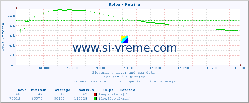  :: Kolpa - Petrina :: temperature | flow | height :: last day / 5 minutes.